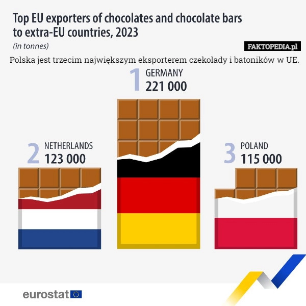 
    Polska jest trzecim największym eksporterem czekolady i batoników w UE.