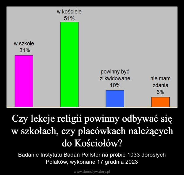 
    Czy lekcje religii powinny odbywać się w szkołach, czy placówkach należących do Kościołów?