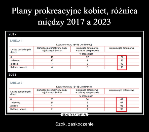 
    Plany prokreacyjne kobiet, różnica między 2017 a 2023