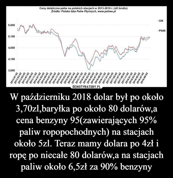 
    W październiku 2018 dolar był po około 3,70zl,baryłka po około 80 dolarów,a cena benzyny 95(zawierających 95% paliw ropopochodnych) na stacjach około 5zl. Teraz mamy dolara po 4zł i ropę po niecałe 80 dolarów,a na stacjach paliw około 6,5zł za 90% benzyny