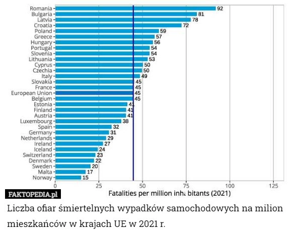 
    Liczba ofiar śmiertelnych wypadków samochodowych na milion mieszkańców w