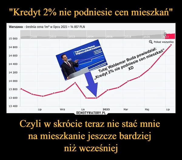 
    "Kredyt 2% nie podniesie cen mieszkań" Czyli w skrócie teraz nie stać mnie 
na mieszkanie jeszcze bardziej 
niż wcześniej