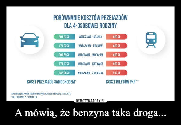 
    A mówią, że benzyna taka droga... 