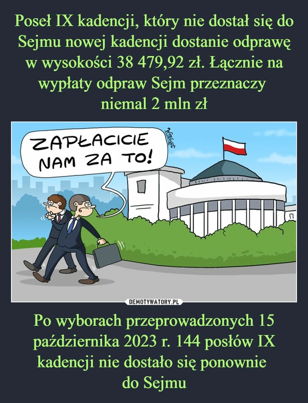 
    Poseł IX kadencji, który nie dostał się do Sejmu nowej kadencji dostanie odprawę w wysokości 38 479,92 zł. Łącznie na wypłaty odpraw Sejm przeznaczy 
niemal 2 mln zł Po wyborach przeprowadzonych 15 października 2023 r. 144 posłów IX kadencji nie dostało się ponownie 
do Sejmu