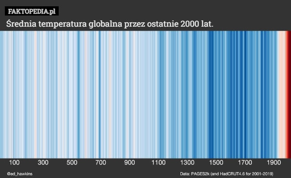 
    Średnia temperatura globalna przez ostatnie 2000 lat.