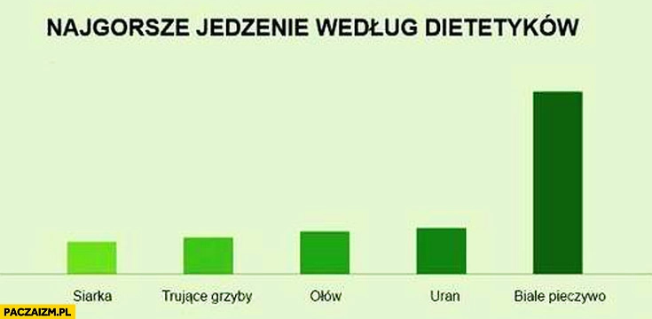 
    Najgorsze jedzenie według dietetyków białe pieczywo siarka ołów uran trujące grzyby