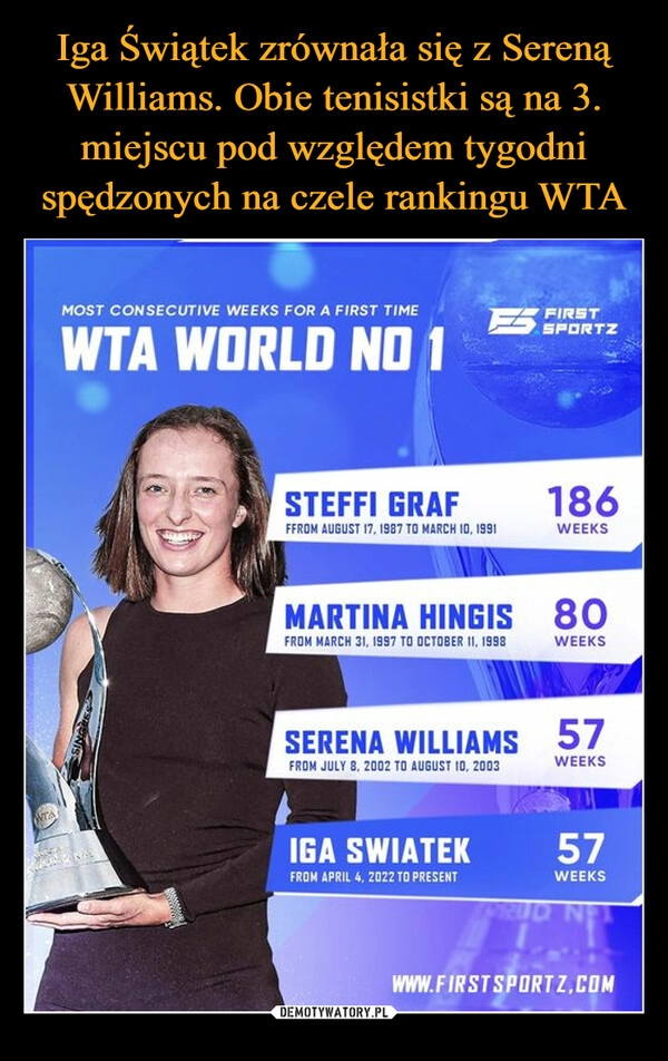 
    Iga Świątek zrównała się z Sereną Williams. Obie tenisistki są na 3. miejscu pod względem tygodni spędzonych na czele rankingu WTA