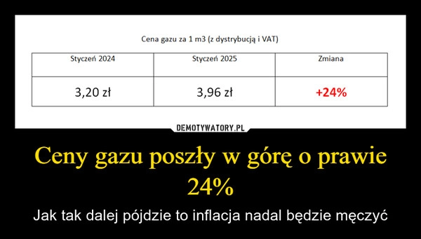 
    Ceny gazu poszły w górę o prawie 24%