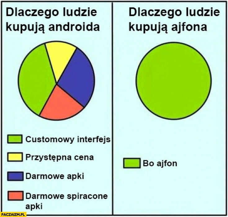 
    Dlaczego ludzie kupują ajfona androida bo ajfon