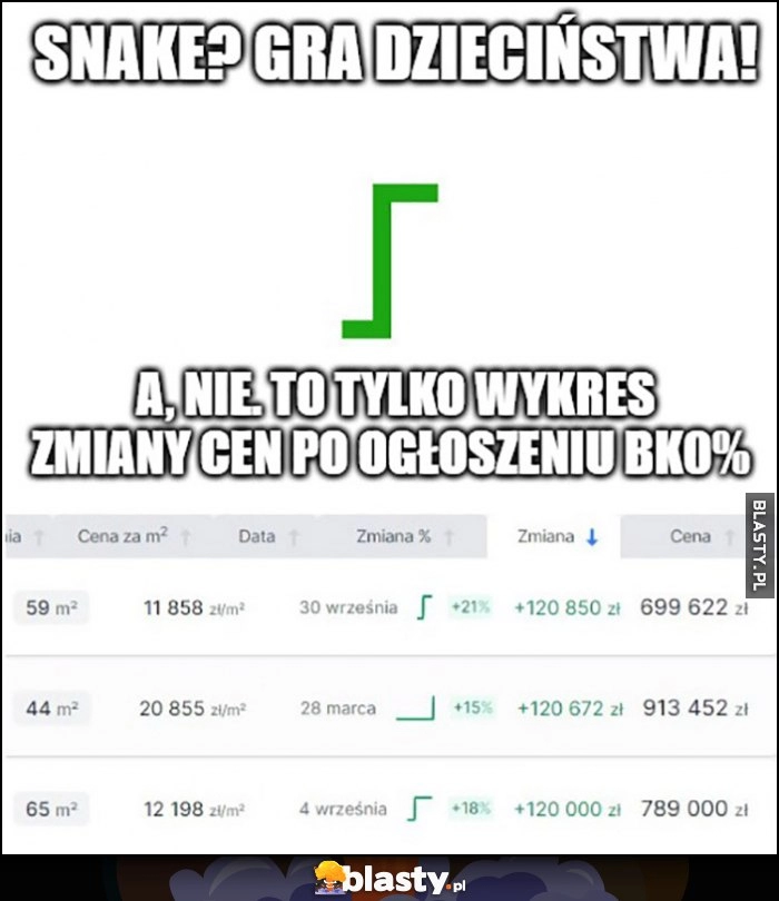 
    Snake? Gra dzieciństwa! A nie to tylko wykres zmiany cen nieruchomości mieszkań po ogłoszeniu Kredytu 0% Mieszkanie na Start