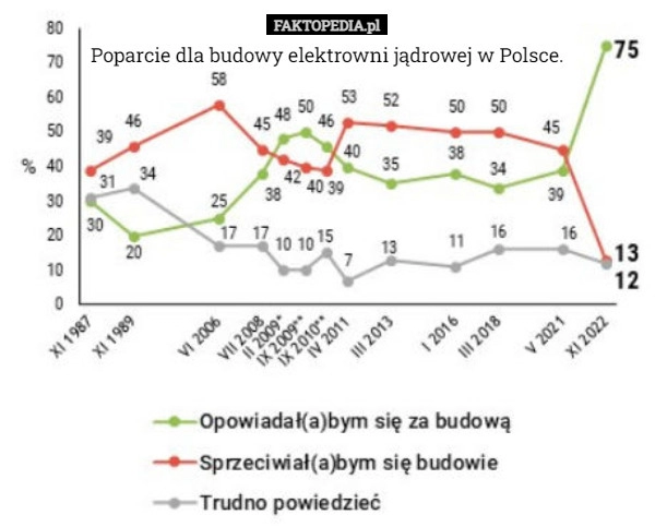 
    
			Poparcie dla budowy elektrowni jądrowej w Polsce.					