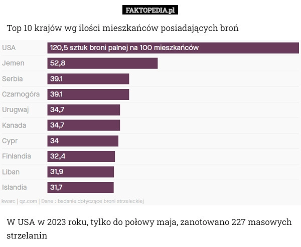 
    Top 10 krajów wg ilości mieszkańców posiadających broń