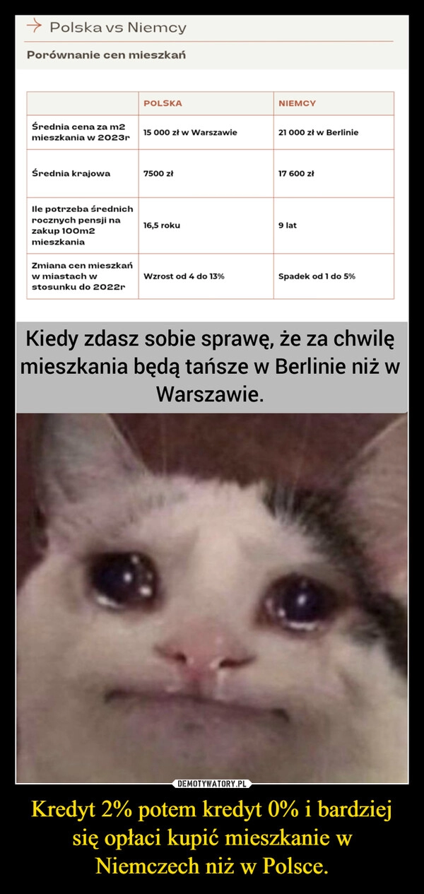 
    Kredyt 2% potem kredyt 0% i bardziej się opłaci kupić mieszkanie w Niemczech niż w Polsce.