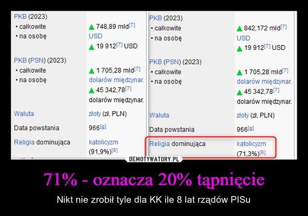 
    71% - oznacza 20% tąpnięcie