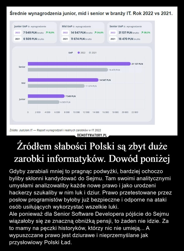 
    Źródłem słabości Polski są zbyt duże zarobki informatyków. Dowód poniżej