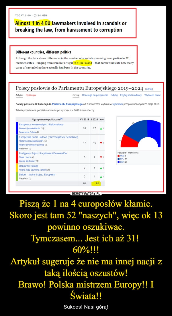 
    Piszą że 1 na 4 europosłów kłamie. Skoro jest tam 52 "naszych", więc ok 13 powinno oszukiwac.
Tymczasem... Jest ich aż 31! 
60%!!!
Artykuł sugeruje że nie ma innej nacji z taką ilością oszustów!
Brawo! Polska mistrzem Europy!! I Świata!!