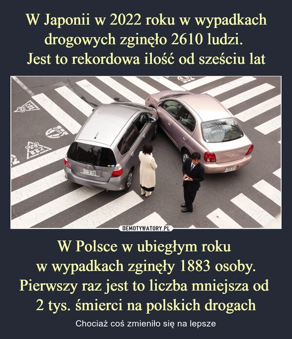 
    W Japonii w 2022 roku w wypadkach drogowych zginęło 2610 ludzi.
Jest to rekordowa ilość od sześciu lat W Polsce w ubiegłym roku
w wypadkach zginęły 1883 osoby. Pierwszy raz jest to liczba mniejsza od
2 tys. śmierci na polskich drogach 