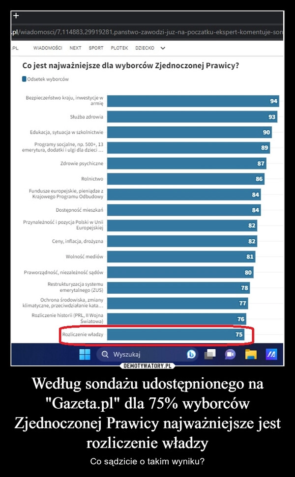 
    Według sondażu udostępnionego na "Gazeta.pl" dla 75% wyborców Zjednoczonej Prawicy najważniejsze jest rozliczenie władzy