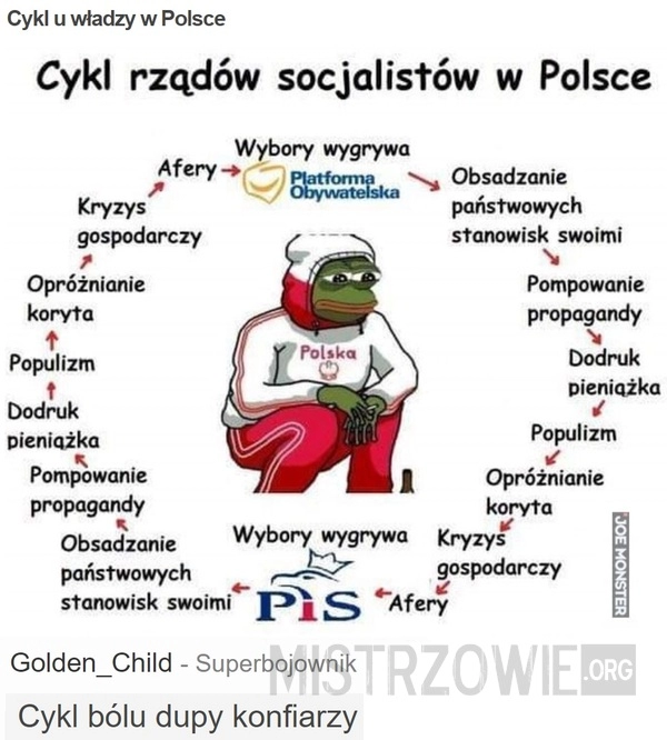 
    Cykl u władzy w Polsce