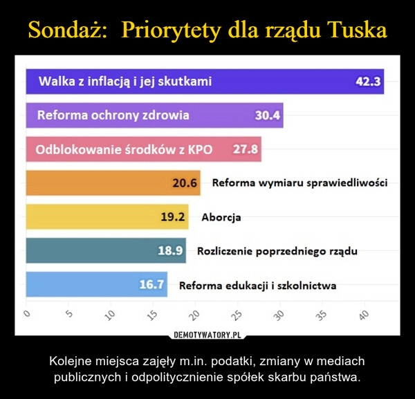 
    Sondaż:  Priorytety dla rządu Tuska