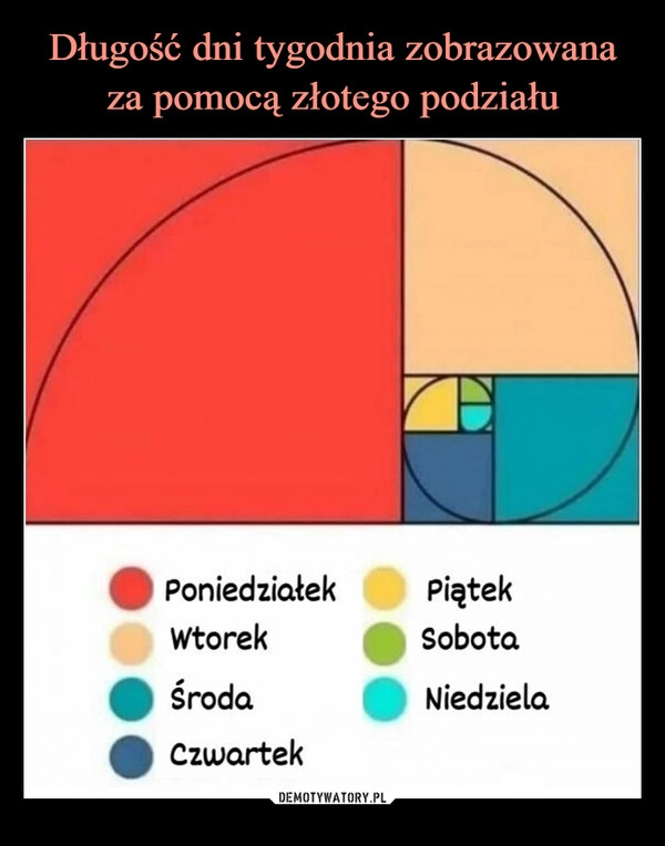 
    
Długość dni tygodnia zobrazowana za pomocą złotego podziału 