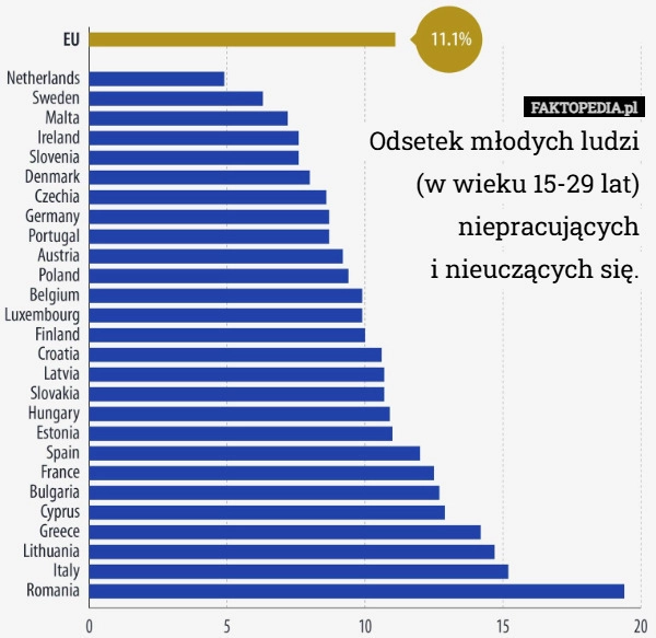 
    Odsetek młodych ludzi
(w wieku 15-29 lat) niepracujących
i nieuczących się.
