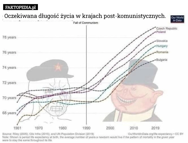 
    Oczekiwana długość życia w krajach post-komunistycznych.