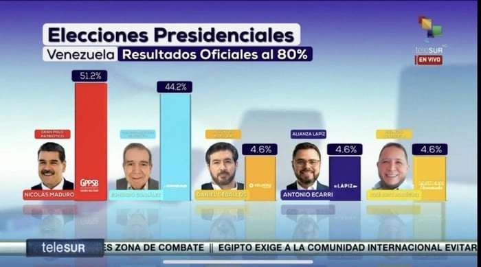 
    109.2% of the votes proves Venezuelan government isn’t just dictatorial, it’s also idiotic.