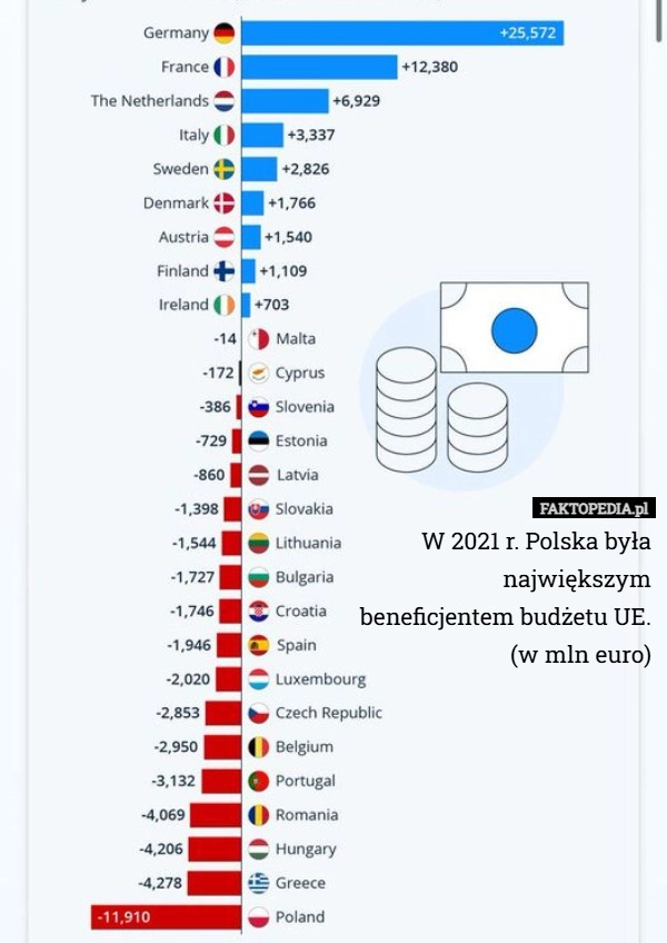 
    W 2021 r. Polska była największym beneficjentem budżetu UE.
(w mln euro)