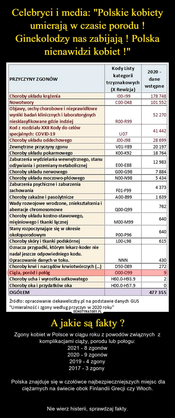 
    Celebryci i media: "Polskie kobiety umierają w czasie porodu ! Ginekolodzy nas zabijają ! Polska nienawidzi kobiet !" A jakie są fakty ?