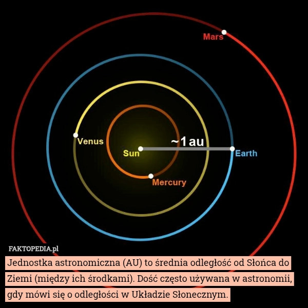 
    Jednostka astronomiczna (AU) to średnia odległość od Słońca do Ziemi (między