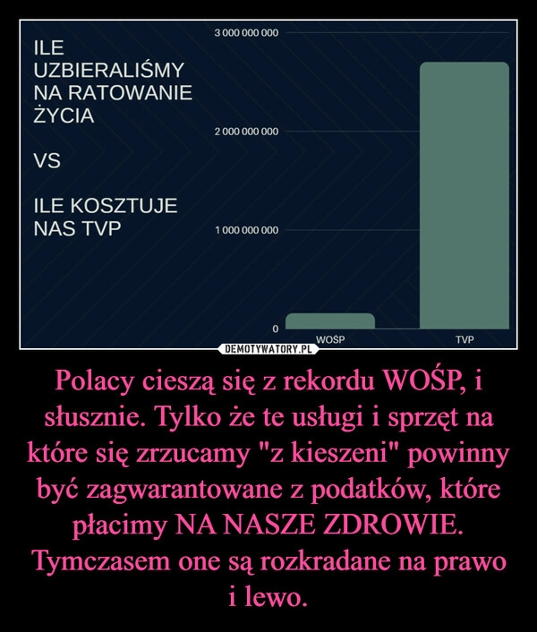 
    Polacy cieszą się z rekordu WOŚP, i słusznie. Tylko że te usługi i sprzęt na które się zrzucamy "z kieszeni" powinny być zagwarantowane z podatków, które płacimy NA NASZE ZDROWIE. Tymczasem one są rozkradane na prawo i lewo.