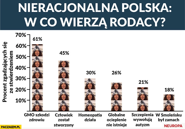 
    Nieracjonalna Polska w co wierzą rodacy: GMO szkodzi zdrowiu, człowiek został stworzony, homeopatia działa, globalne ocieplenie istnieje, szczepienia wywołują autyzm, w Smoleńsku był zamach wykres