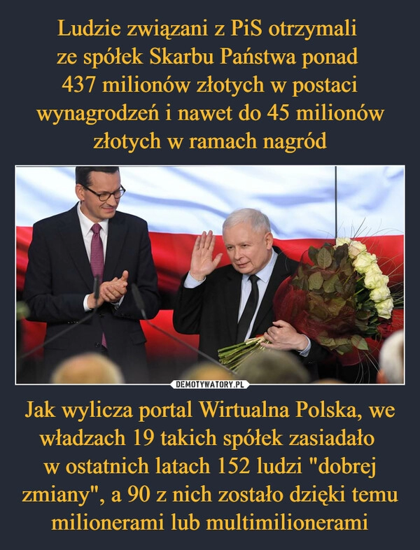 
    Ludzie związani z PiS otrzymali 
ze spółek Skarbu Państwa ponad 
437 milionów złotych w postaci wynagrodzeń i nawet do 45 milionów złotych w ramach nagród Jak wylicza portal Wirtualna Polska, we władzach 19 takich spółek zasiadało 
w ostatnich latach 152 ludzi "dobrej zmiany", a 90 z nich zostało dzięki temu milionerami lub multimilionerami