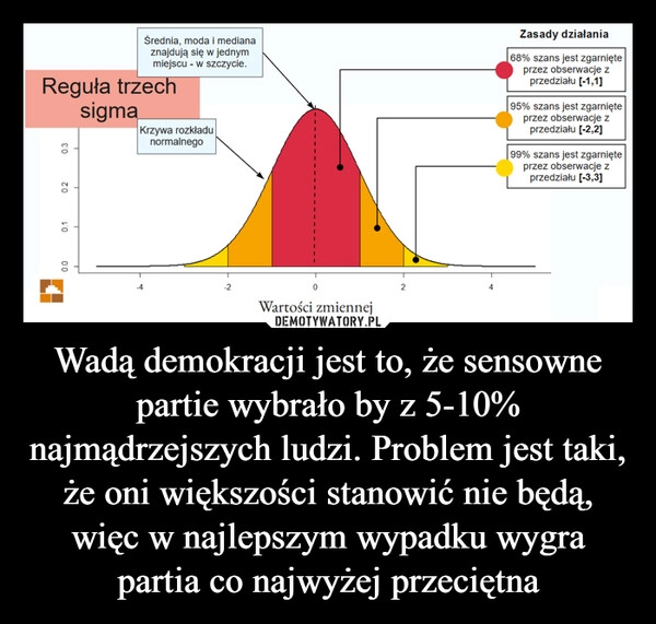 
    
Wadą demokracji jest to, że sensowne partie wybrało by z 5-10% najmądrzejszych ludzi. Problem jest taki, że oni większości stanowić nie będą, więc w najlepszym wypadku wygra partia co najwyżej przeciętna 