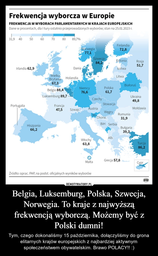 
    Belgia, Luksemburg, Polska, Szwecja, Norwegia. To kraje z najwyższą frekwencją wyborczą. Możemy być z Polski dumni!