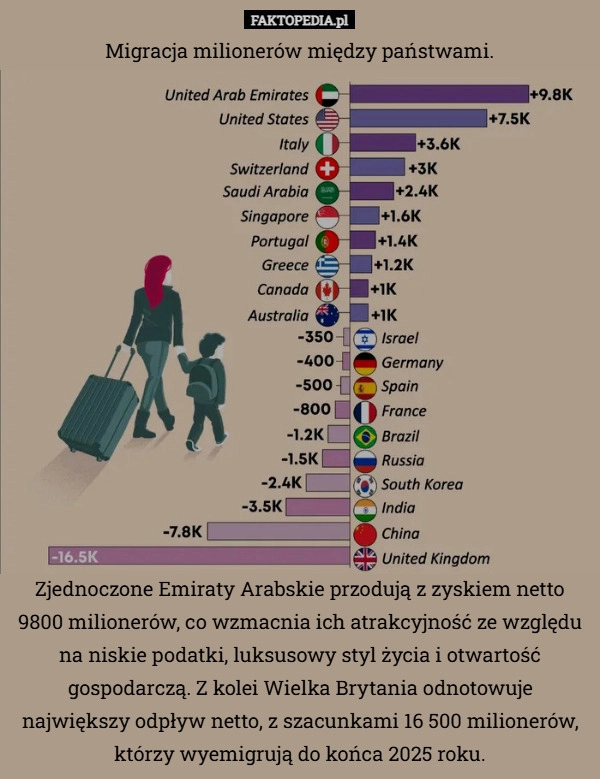 
    Migracja milionerów między państwami.