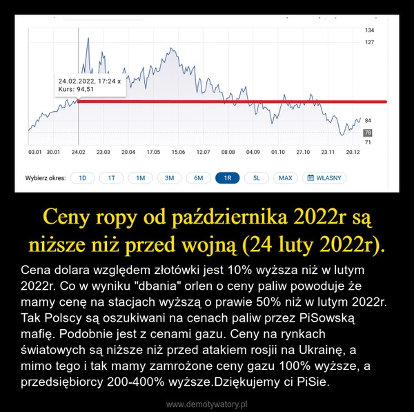 
    Ceny ropy od października 2022r są niższe niż przed wojną (24 luty 2022r). 