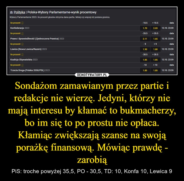 
    Sondażom zamawianym przez partie i redakcje nie wierzę. Jedyni, którzy nie mają interesu by kłamać to bukmacherzy, bo im się to po prostu nie opłaca. Kłamiąc zwiększają szanse na swoją porażkę finansową. Mówiąc prawdę - zarobią