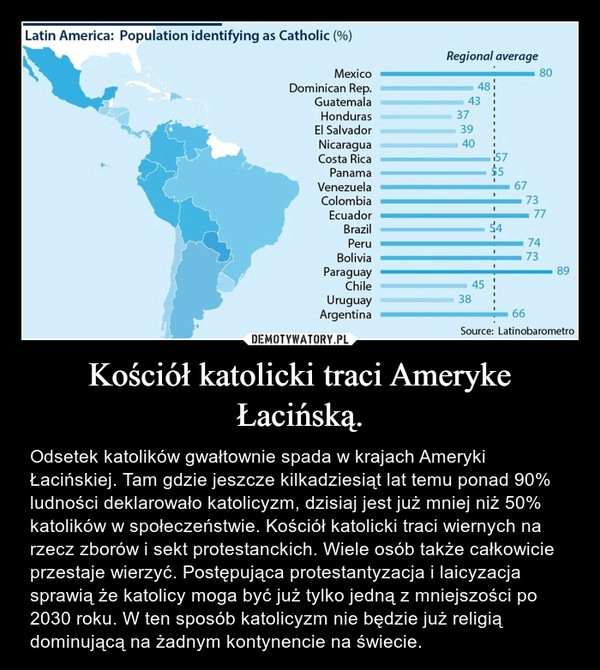 
    Kościół katolicki traci Ameryke Łacińską.