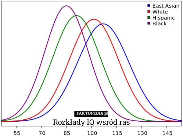 
    Rozkłady IQ wsród ras
