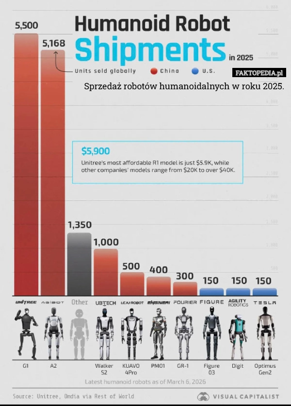 
    Sprzedaż robotów humanoidalnych w roku 2025.