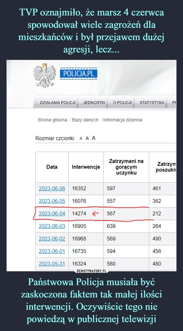 
    TVP oznajmiło, że marsz 4 czerwca spowodował wiele zagrożeń dla mieszkańców i był przejawem dużej agresji, lecz... Państwowa Policja musiała być zaskoczona faktem tak małej ilości interwencji. Oczywiście tego nie powiedzą w publicznej telewizji