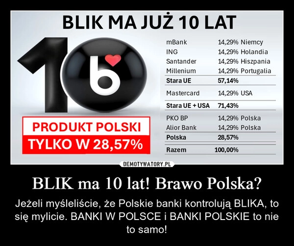 
    BLIK ma 10 lat! Brawo Polska?