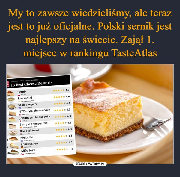 
    My to zawsze wiedzieliśmy, ale teraz jest to już oficjalne. Polski sernik jest najlepszy na świecie. Zajął 1. miejsce w rankingu TasteAtlas