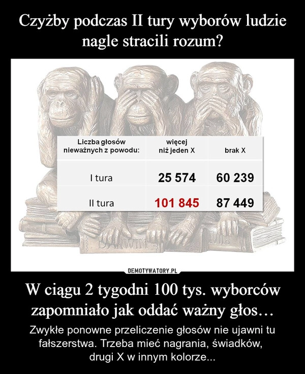 
    Czyżby podczas II tury wyborów ludzie nagle stracili rozum? W ciągu 2 tygodni 100 tys. wyborców zapomniało jak oddać ważny głos…