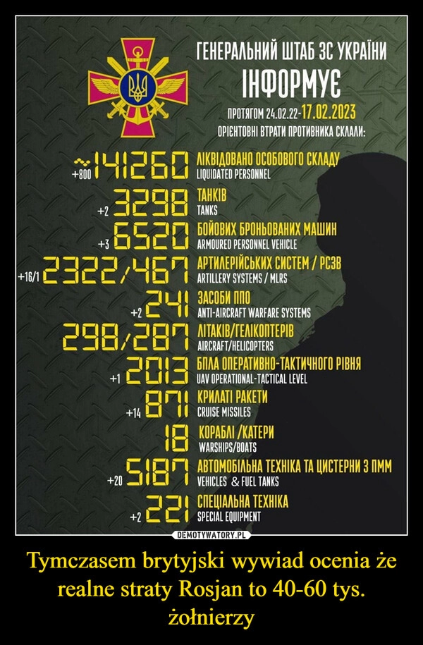 
    Tymczasem brytyjski wywiad ocenia że realne straty Rosjan to 40-60 tys. żołnierzy