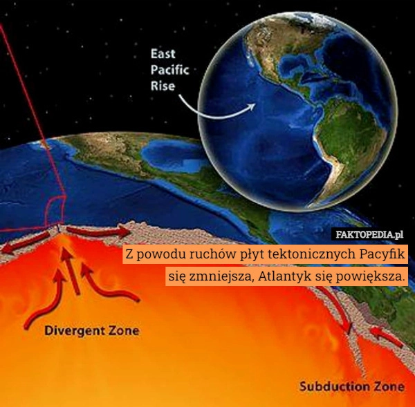 
    Z powodu ruchów płyt tektonicznych Pacyfik się zmniejsza, Atlantyk się powiększa.