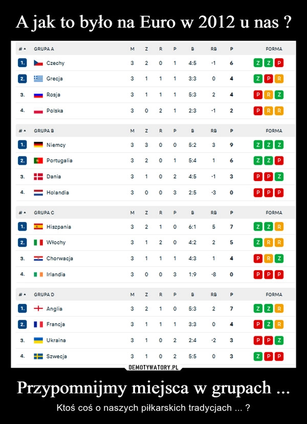 
    A jak to było na Euro w 2012 u nas ? Przypomnijmy miejsca w grupach ...