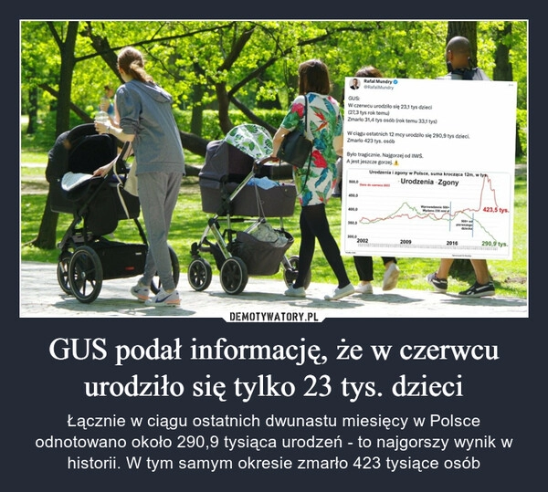 
    GUS podał informację, że w czerwcu urodziło się tylko 23 tys. dzieci